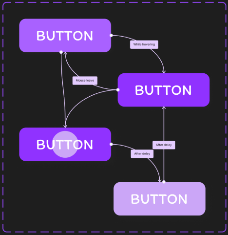 Button variants
